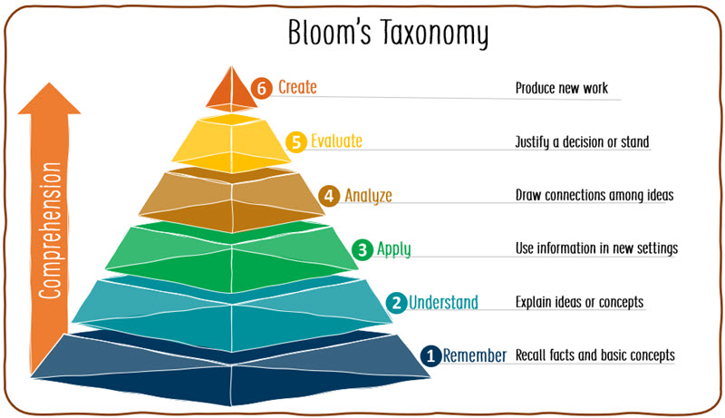 Blooms taxonomy 1