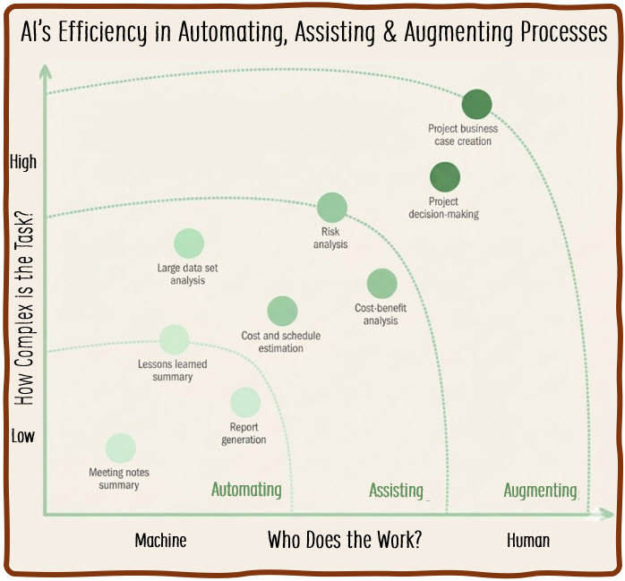AI Who does the work