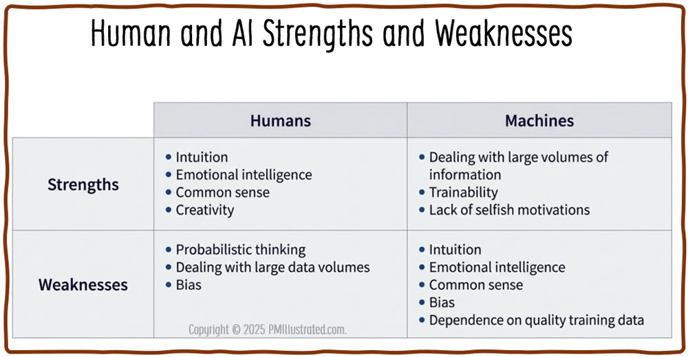 Human and AI Strengths and Weaknesses