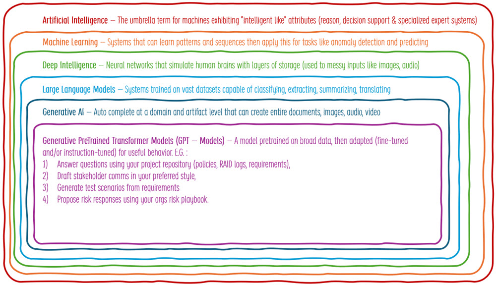 Layers of AI