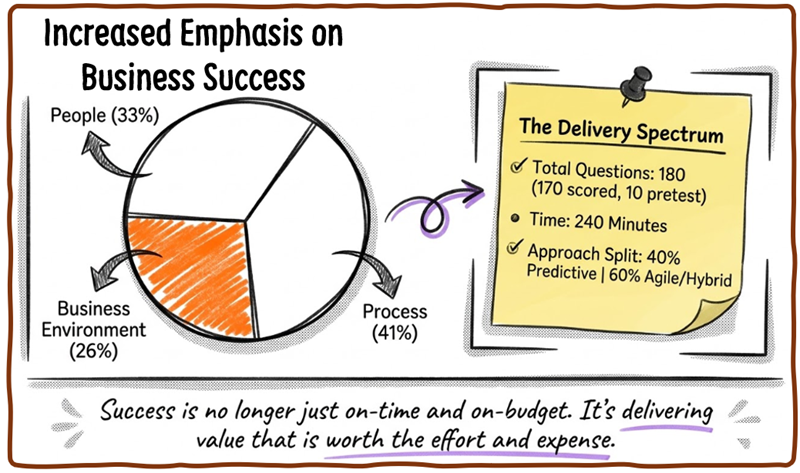 2026 PMP Exam Increased emphasis on Business Success