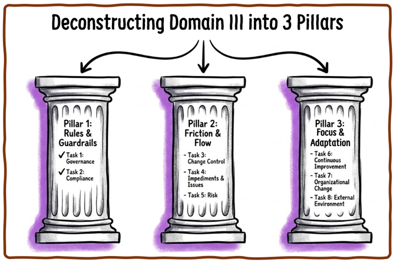 Deconstructing Domain 3 into 3 pillars