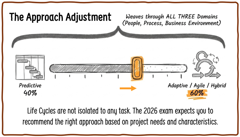 PMP approach changes