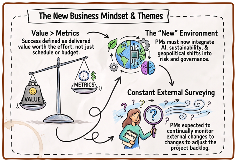 The New PMP Business Mindset and Themes