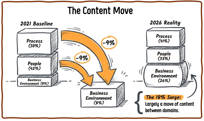 The PMP Content move
